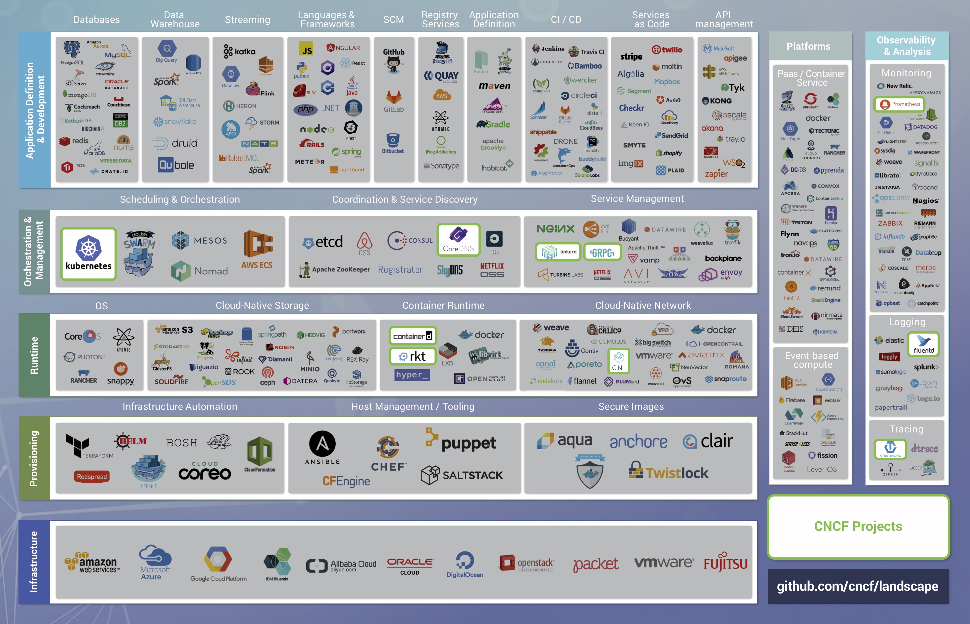 Cloud Native Landscape V0.9.5