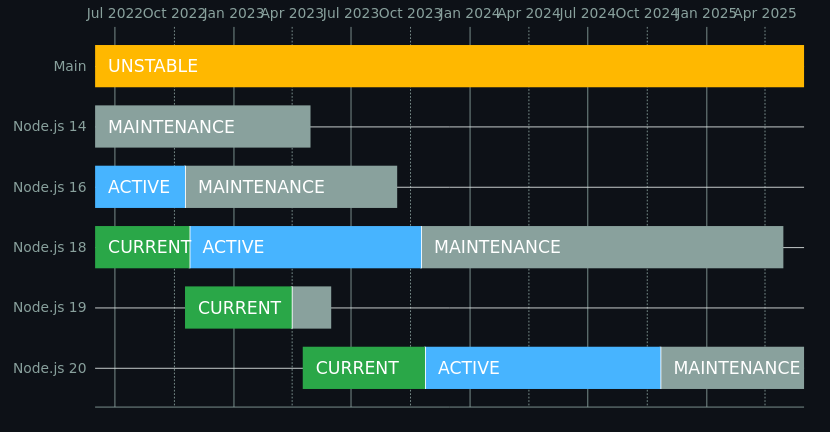 NodeJS release Plan